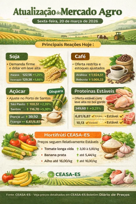 Soja e café puxam alta no agro