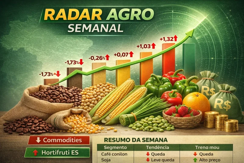 Radar Agro: café despenca e alimentos pressionam no ES