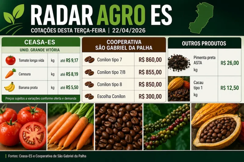Radar Agro ES: café dispara e lidera mercado