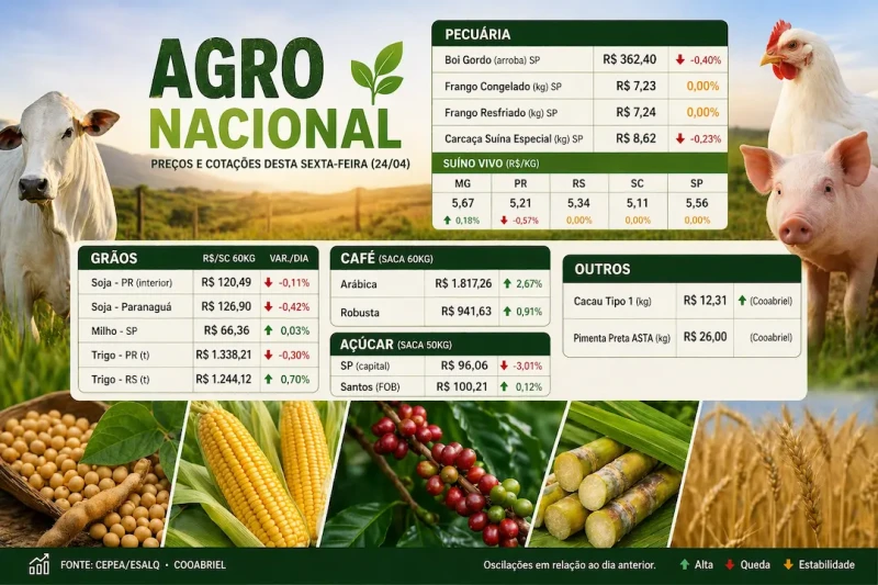 Café sobe e boi recua no mercado