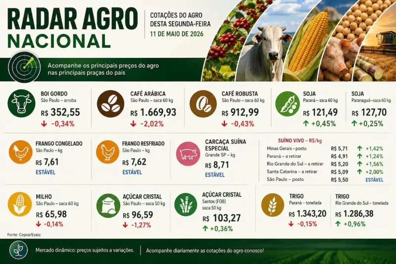 Café e boi pressionam mercado agro