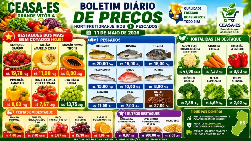 Hortifruti e pescados variam na Ceasa-ES