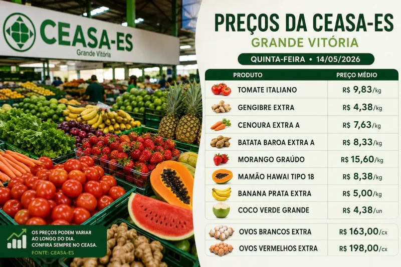 Ceasa ES: tomate sobe e gengibre avança nesta quinta