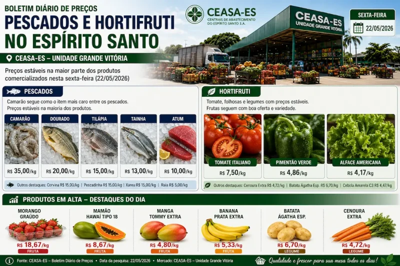 Pescados e hortifruti têm preços estáveis no ES